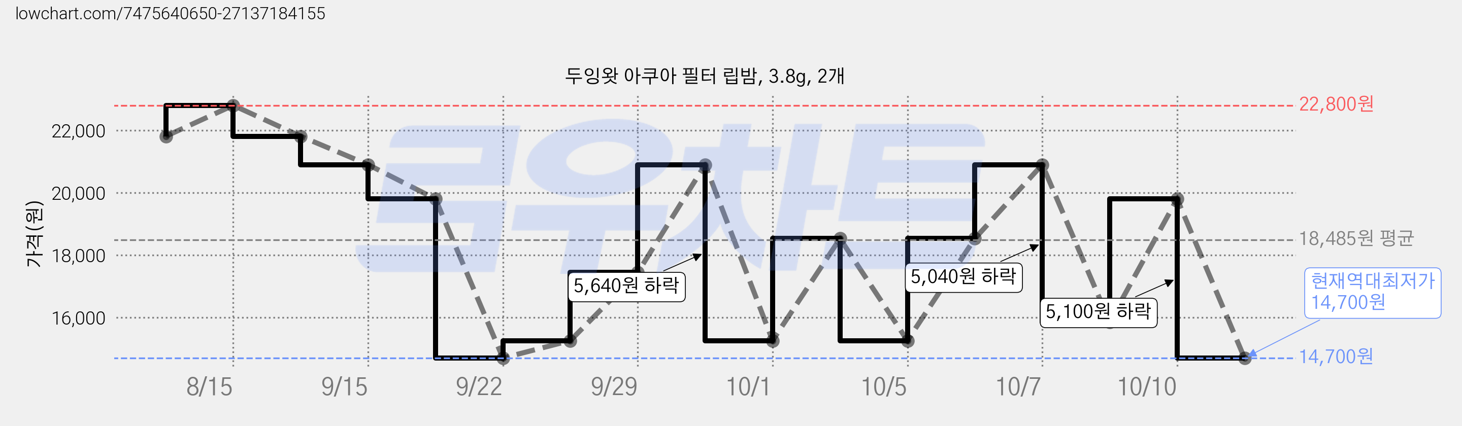 두잉왓 아쿠아 필터 립밤, 3.8g, 2개 가격 변동 차트, 현재가 14,700원, 역대최저가