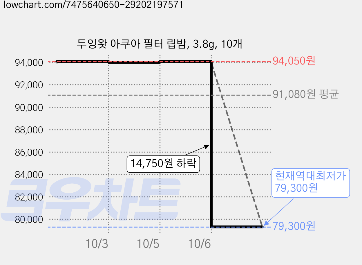두잉왓 아쿠아 필터 립밤, 3.8g, 10개 가격 변동 차트, 현재가 79,300원, 역대최저가