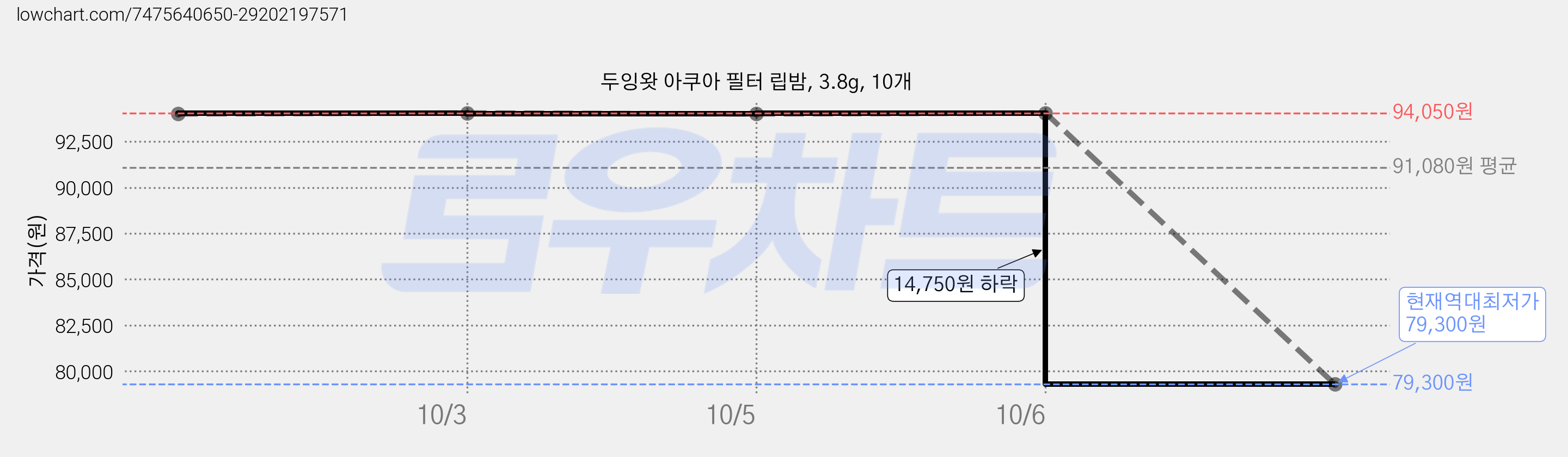 두잉왓 아쿠아 필터 립밤, 3.8g, 10개 가격 변동 차트, 현재가 79,300원, 역대최저가
