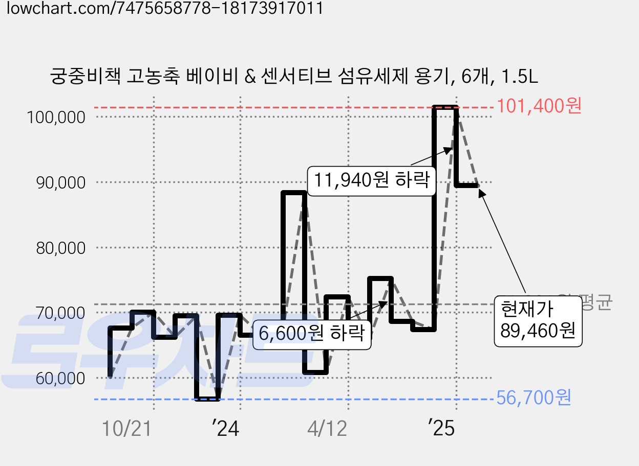 궁중비책 고농축 베이비 & 센서티브 섬유세제 용기, 6개, 1.5L 가격 변동 차트, 현재가 89,460원, 관측 최저가 56,700원