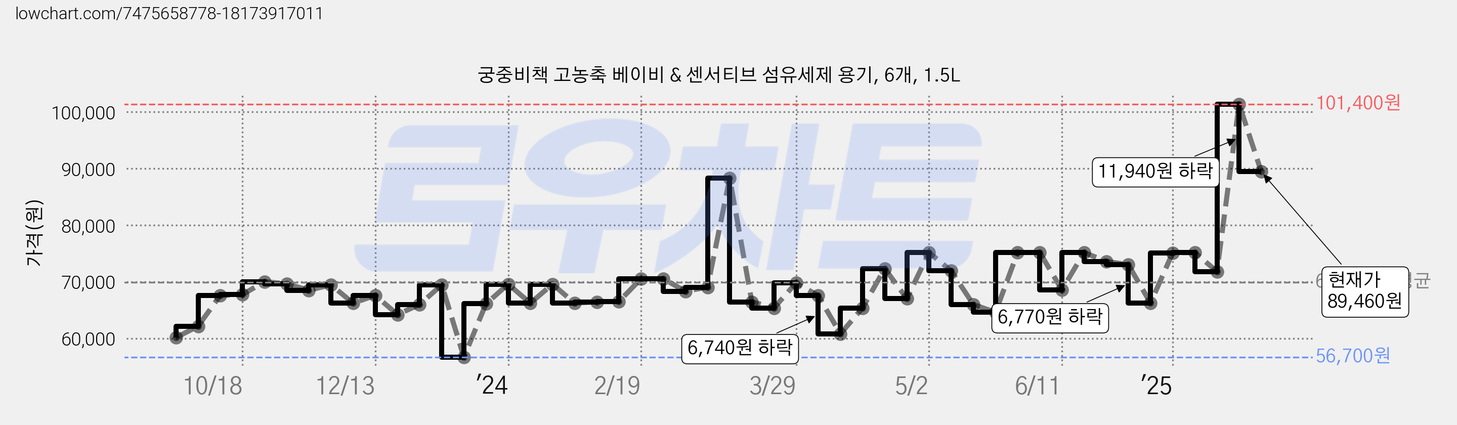 궁중비책 고농축 베이비 & 센서티브 섬유세제 용기, 6개, 1.5L 가격 변동 차트, 현재가 89,460원, 관측 최저가 56,700원