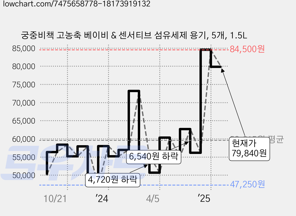 궁중비책 고농축 베이비 & 센서티브 섬유세제 용기, 5개, 1.5L 가격 변동 차트, 현재가 79,840원, 관측 최저가 47,250원