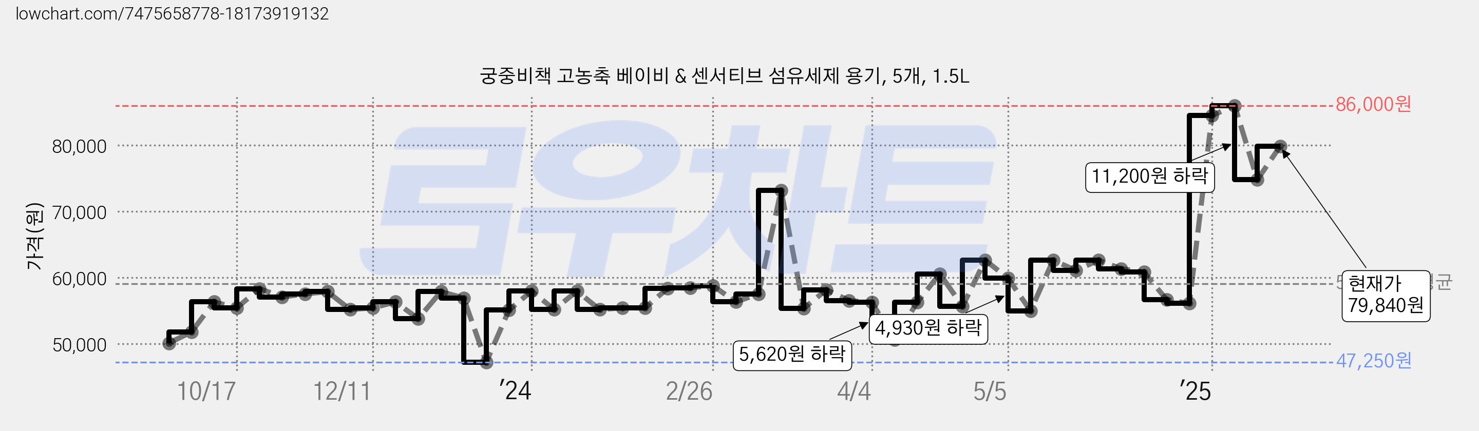 궁중비책 고농축 베이비 & 센서티브 섬유세제 용기, 5개, 1.5L 가격 변동 차트, 현재가 79,840원, 관측 최저가 47,250원