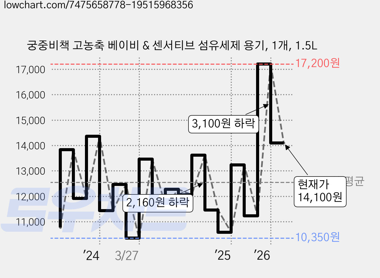 궁중비책 고농축 베이비 & 센서티브 섬유세제 용기, 1개, 1.5L 가격 변동 차트, 현재가 14,100원, 관측 최저가 9,420원