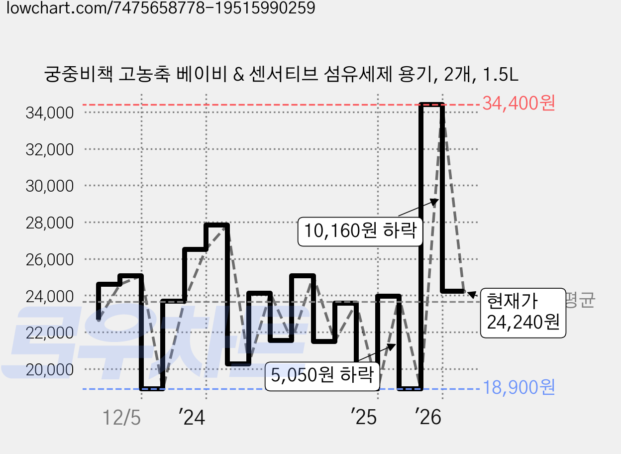 궁중비책 고농축 베이비 & 센서티브 섬유세제 용기, 2개, 1.5L 가격 변동 차트, 현재가 24,240원, 관측 최저가 18,900원