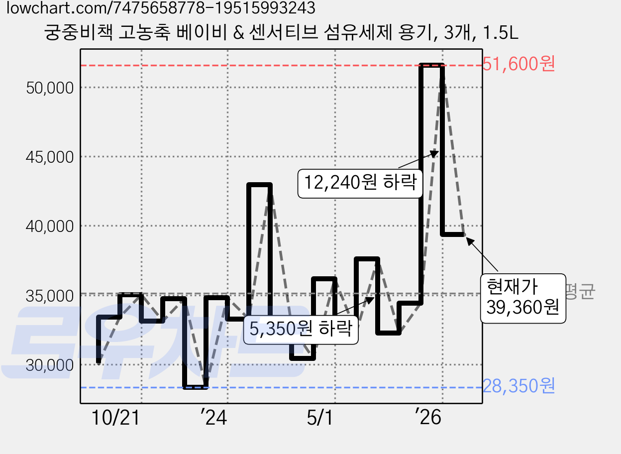 궁중비책 고농축 베이비 & 센서티브 섬유세제 용기, 3개, 1.5L 가격 변동 차트, 현재가 39,360원, 관측 최저가 28,350원