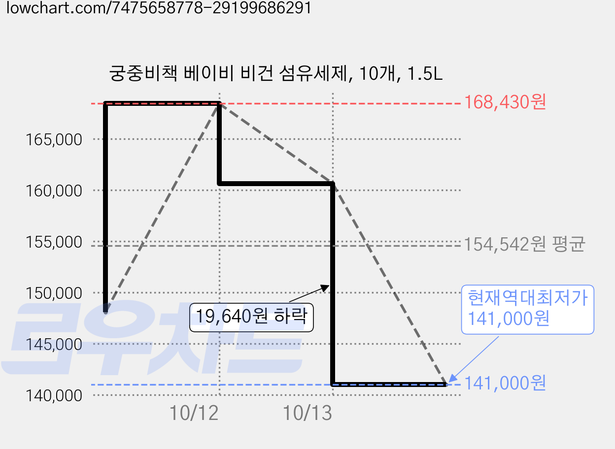 궁중비책 베이비 비건 섬유세제, 10개, 1.5L 가격 변동 차트, 현재가 141,000원, 역대최저가