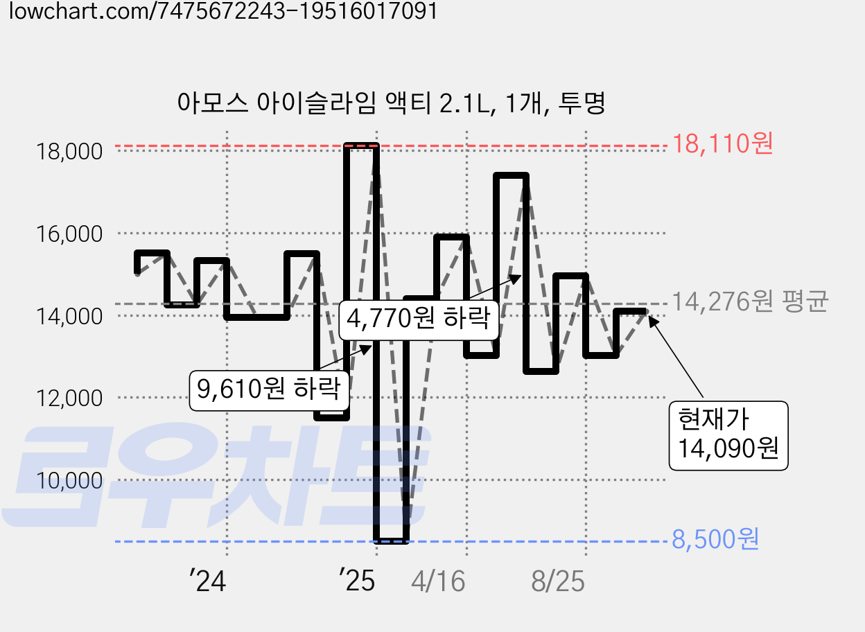 아모스 아이슬라임 액티 2.1L, 1개, 투명 가격 변동 차트, 현재가 14,090원, 관측 최저가 8,500원