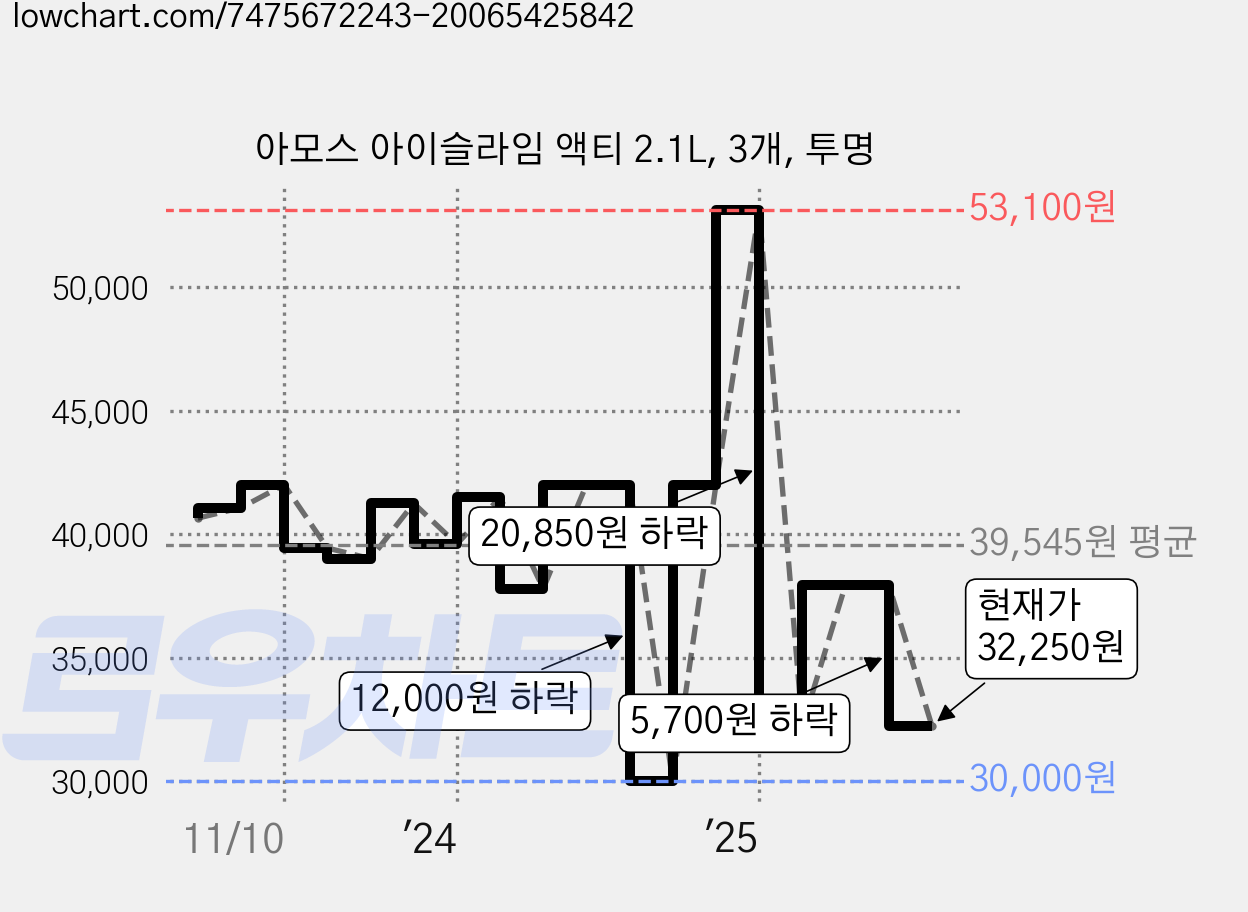 아모스 아이슬라임 액티 2.1L, 3개, 투명 가격 변동 차트, 현재가 32,250원, 관측 최저가 30,000원