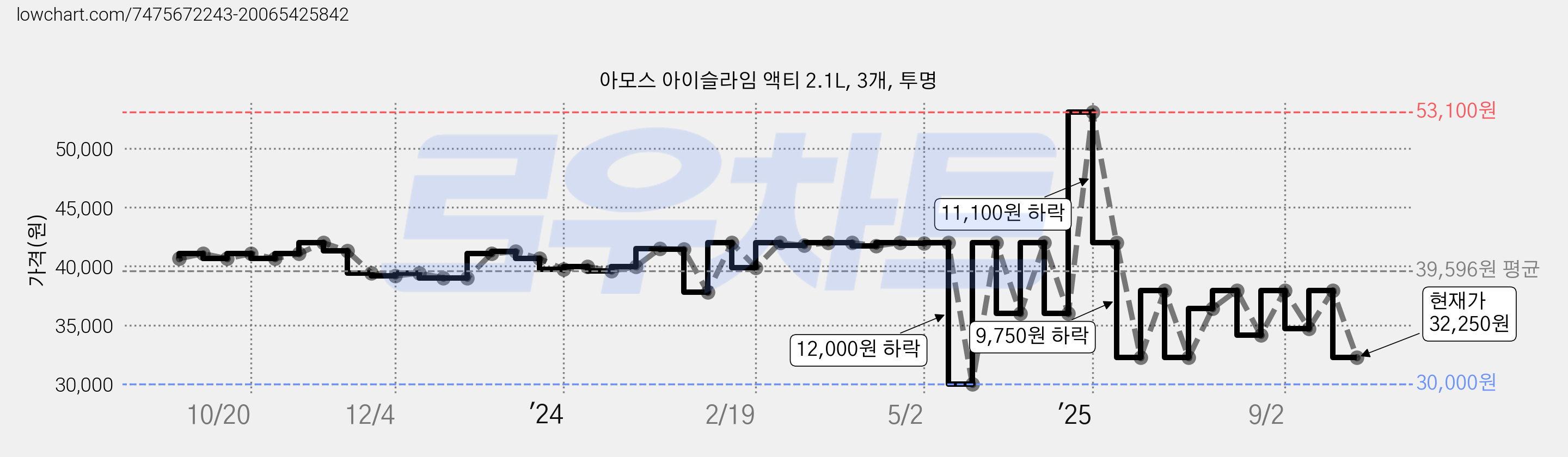 아모스 아이슬라임 액티 2.1L, 3개, 투명 가격 변동 차트, 현재가 32,250원, 관측 최저가 30,000원