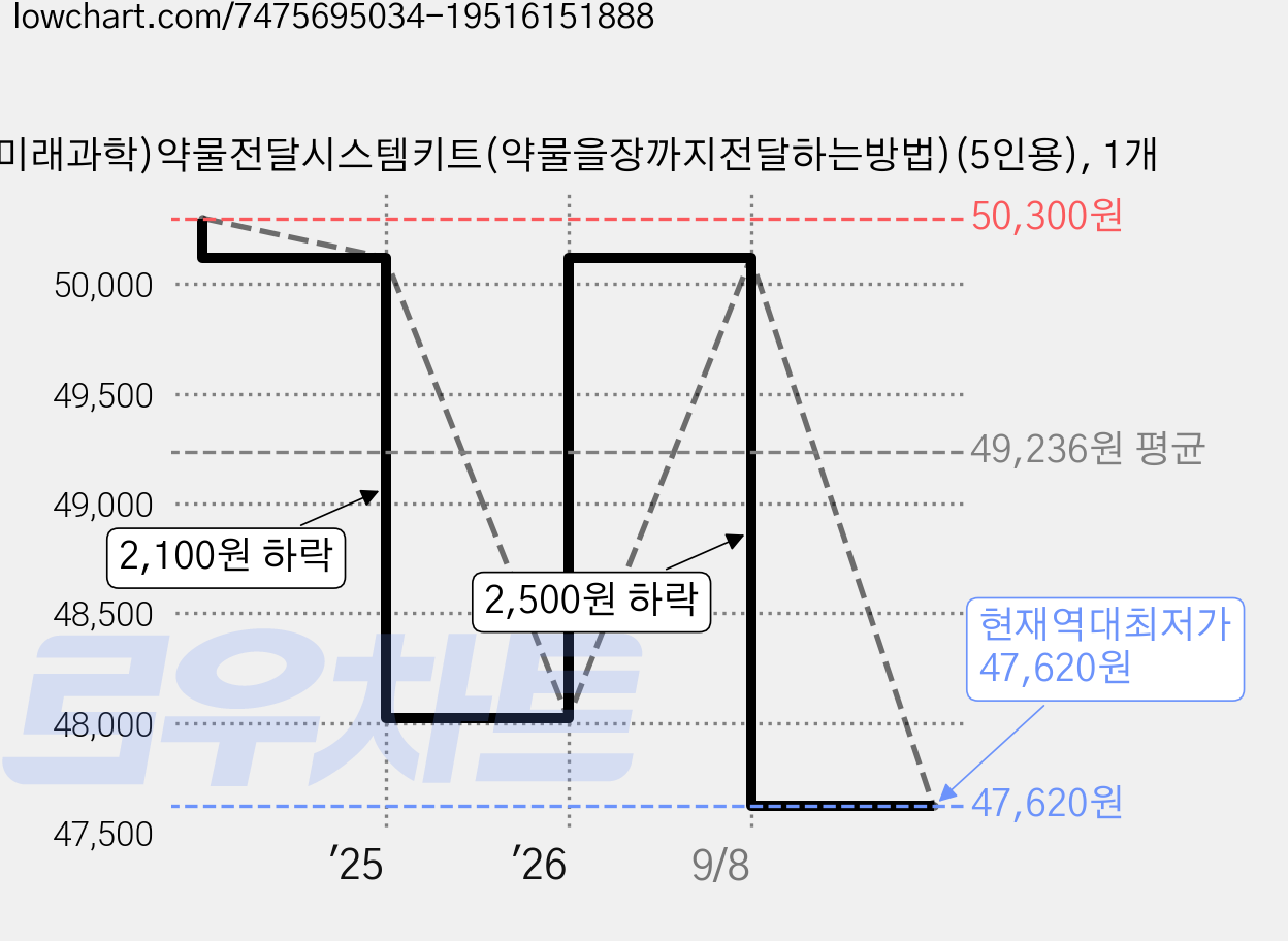 (미래과학)약물전달시스템키트(약물을장까지전달하는방법)(5인용), 1개 가격 변동 차트, 현재가 47,620원, 역대최저가