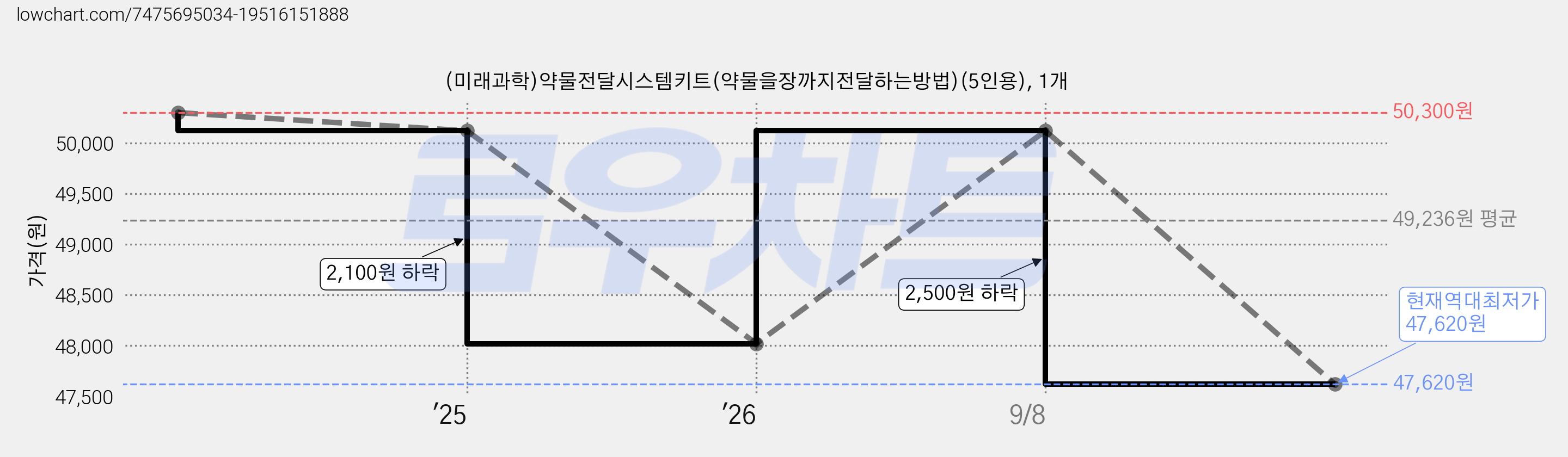 (미래과학)약물전달시스템키트(약물을장까지전달하는방법)(5인용), 1개 가격 변동 차트, 현재가 47,620원, 역대최저가