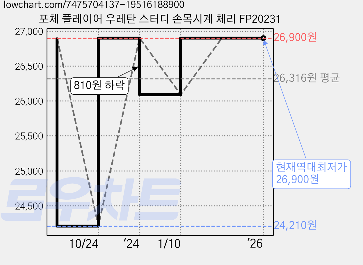 포체 플레이어 우레탄 스터디 손목시계 체리 FP20231 가격 변동 차트, 현재가 26,900원, 역대최저가