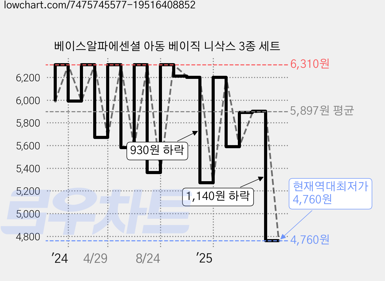 베이스알파에센셜 아동 베이직 니삭스 3종 세트 가격 변동 차트, 현재가 4,760원, 역대최저가