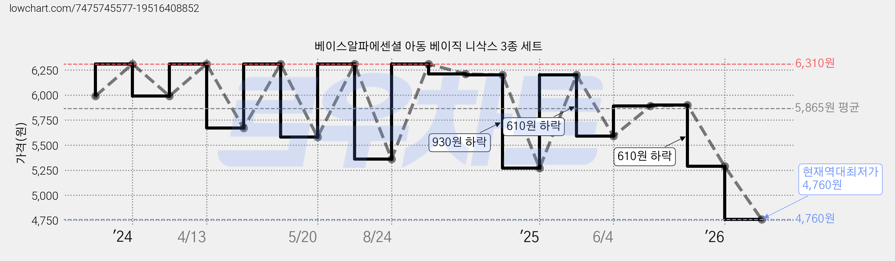 베이스알파에센셜 아동 베이직 니삭스 3종 세트 가격 변동 차트, 현재가 4,760원, 역대최저가
