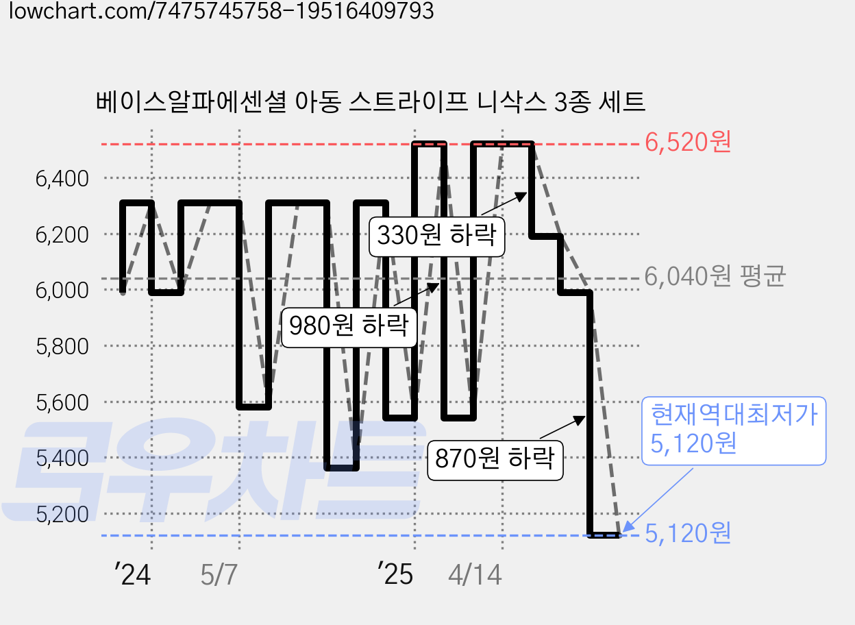 베이스알파에센셜 아동 스트라이프 니삭스 3종 세트 가격 변동 차트, 현재가 5,120원, 역대최저가