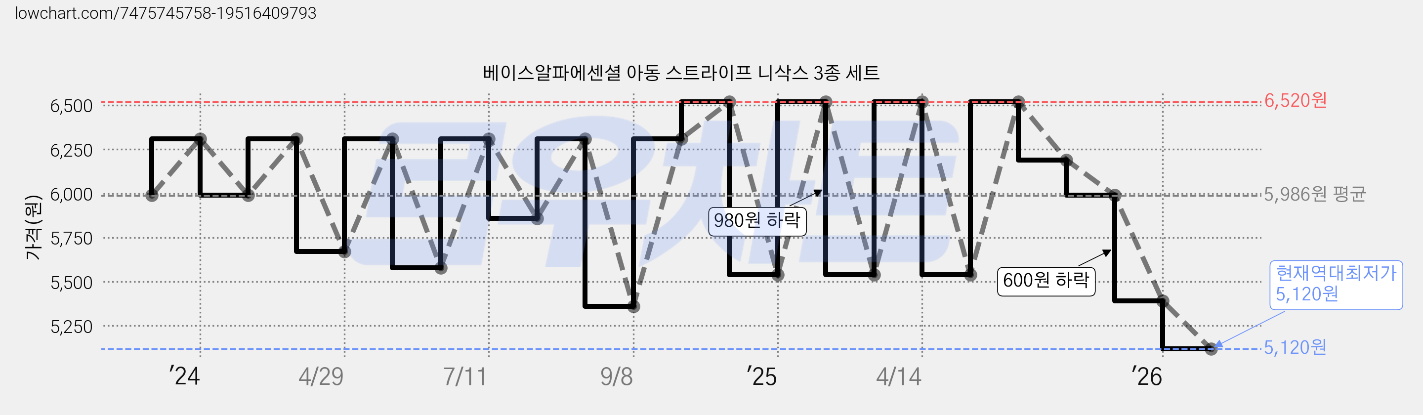 베이스알파에센셜 아동 스트라이프 니삭스 3종 세트 가격 변동 차트, 현재가 5,120원, 역대최저가