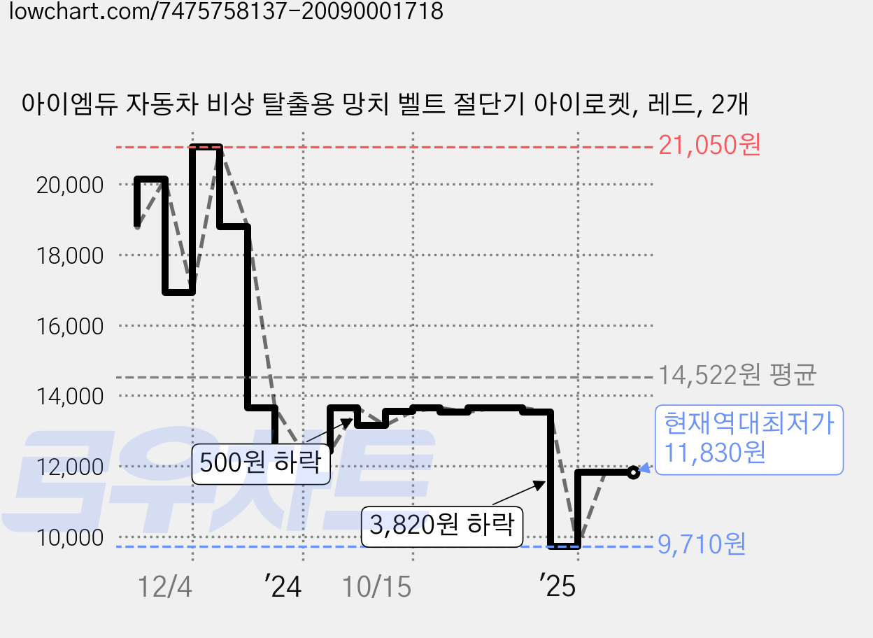 아이엠듀 자동차 비상 탈출용 망치 벨트 절단기 아이로켓, 레드, 2개 가격 변동 차트, 현재가 11,830원, 역대최저가