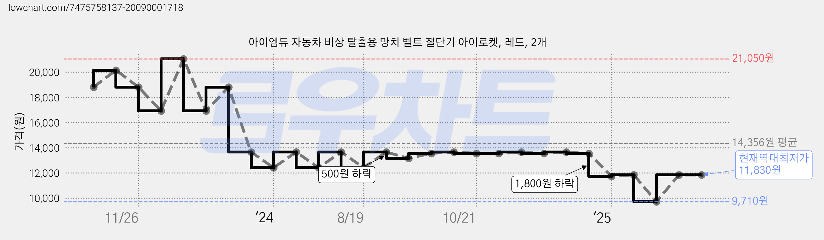 아이엠듀 자동차 비상 탈출용 망치 벨트 절단기 아이로켓, 레드, 2개 가격 변동 차트, 현재가 11,830원, 역대최저가