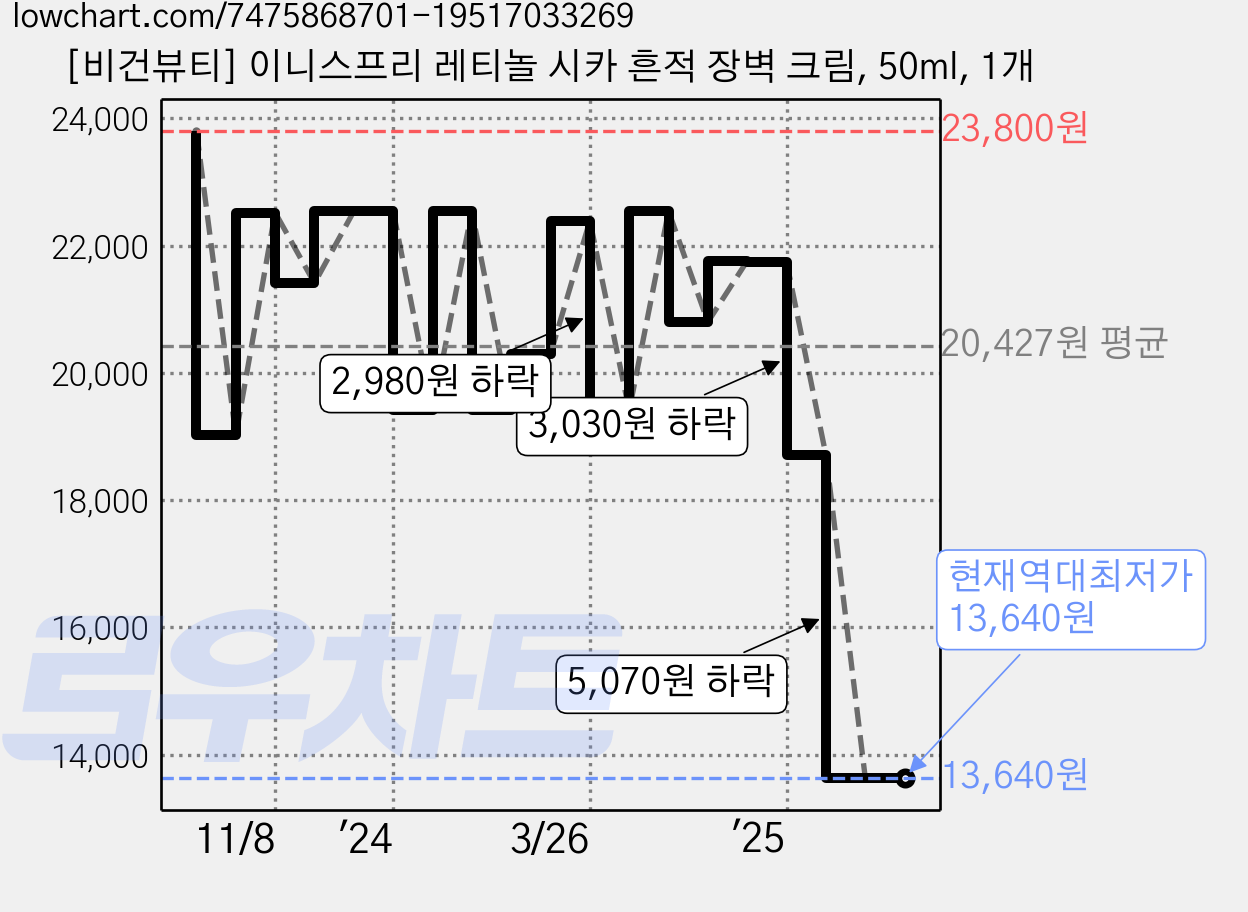 [비건뷰티] 이니스프리 레티놀 시카 흔적 장벽 크림, 50ml, 1개 가격 변동 차트, 현재가 13,640원, 역대최저가