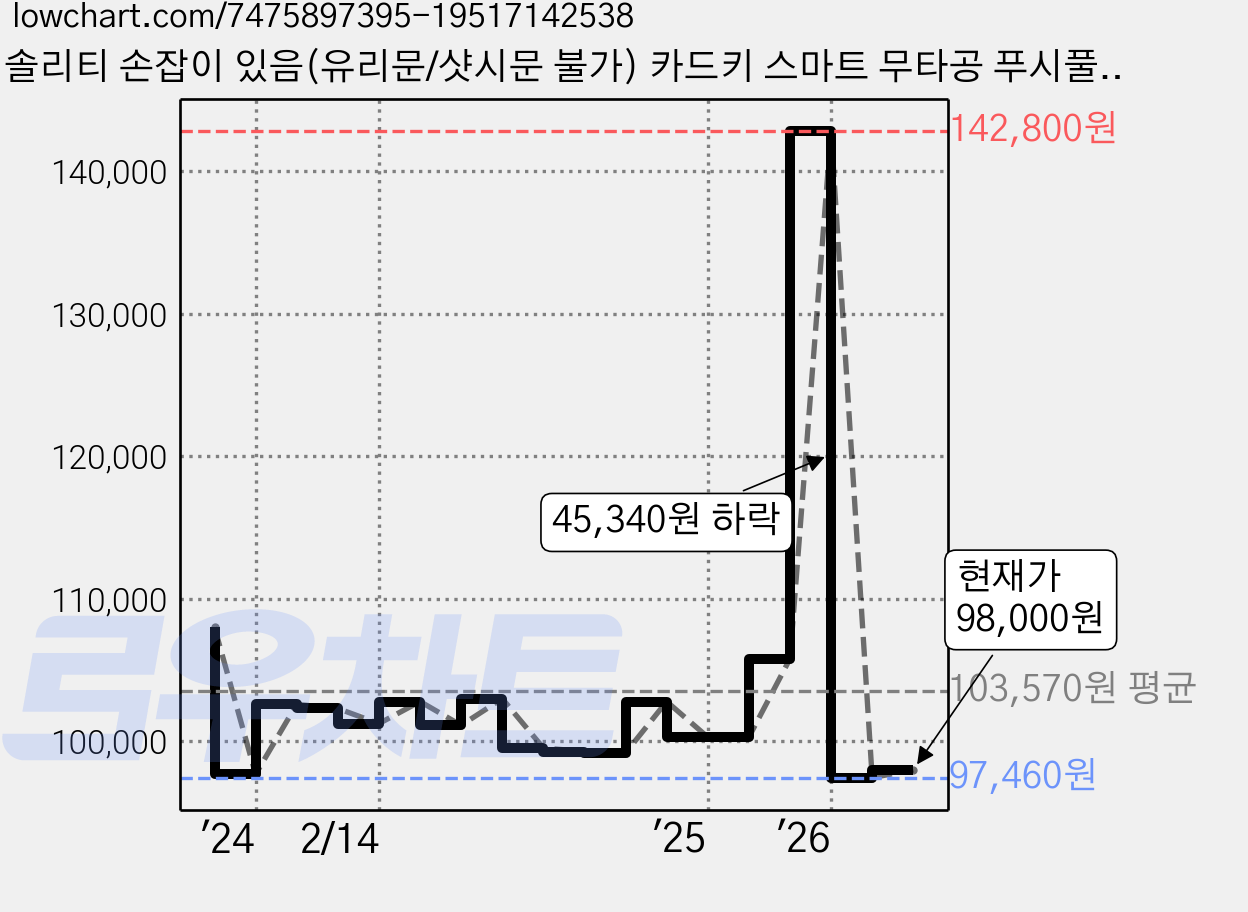 솔리티 손잡이 있음(유리문/샷시문 불가) 카드키 스마트 무타공 푸시풀 도어락, WP-501, 고객직접설치 가격 변동 차트, 현재가 98,000원, 관측 최저가 97,460원