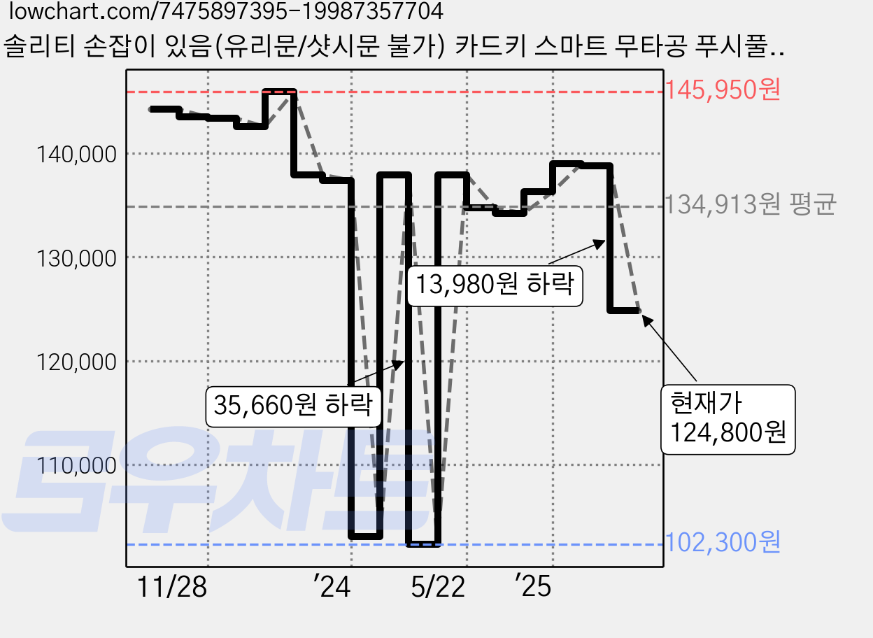 솔리티 손잡이 있음(유리문/샷시문 불가) 카드키 스마트 무타공 푸시풀 도어락, WP-501, 방문설치 가격 변동 차트, 현재가 124,800원, 관측 최저가 102,300원
