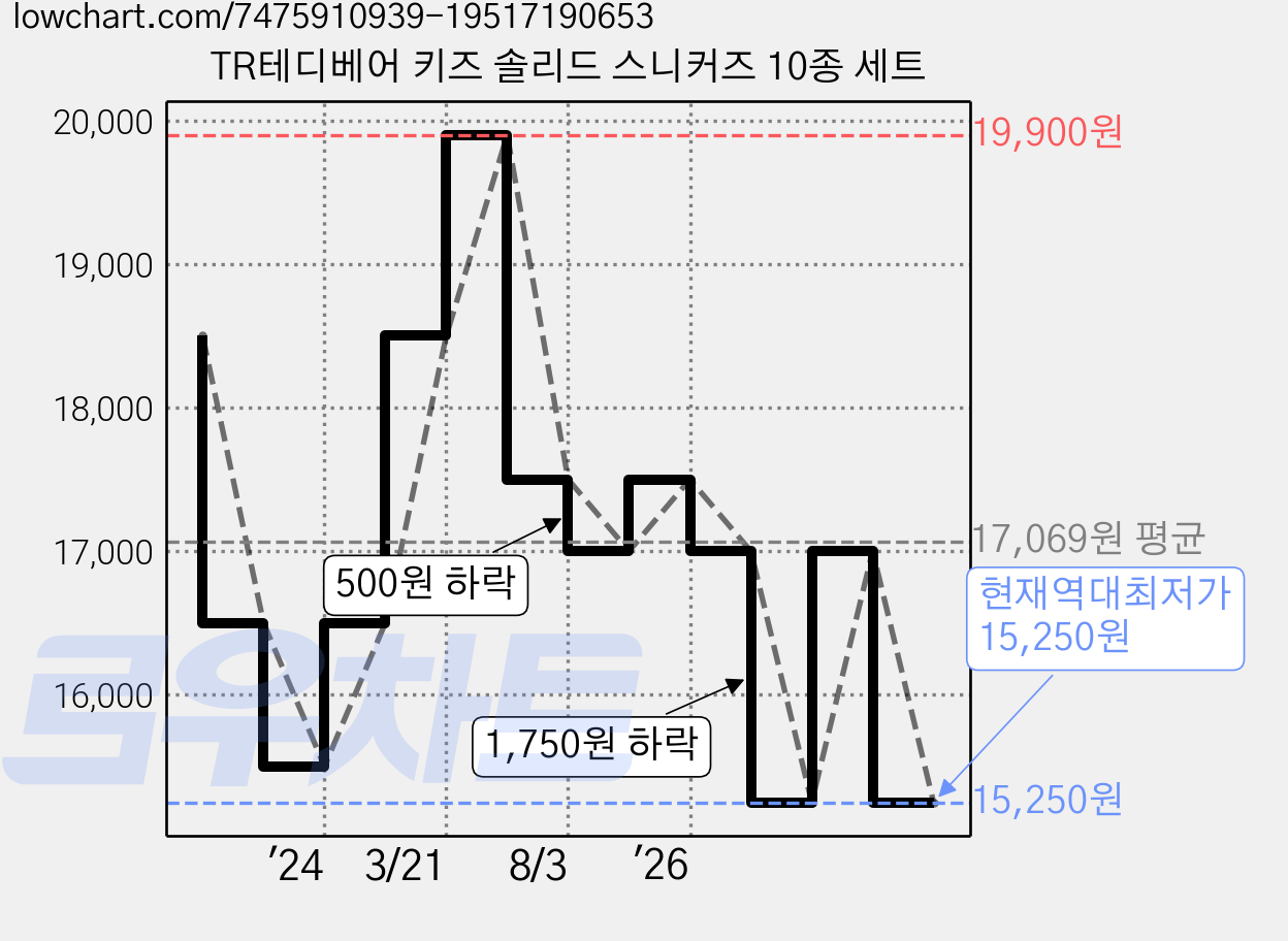 TR테디베어 키즈 솔리드 스니커즈 10종 세트 가격 변동 차트, 현재가 15,250원, 역대최저가