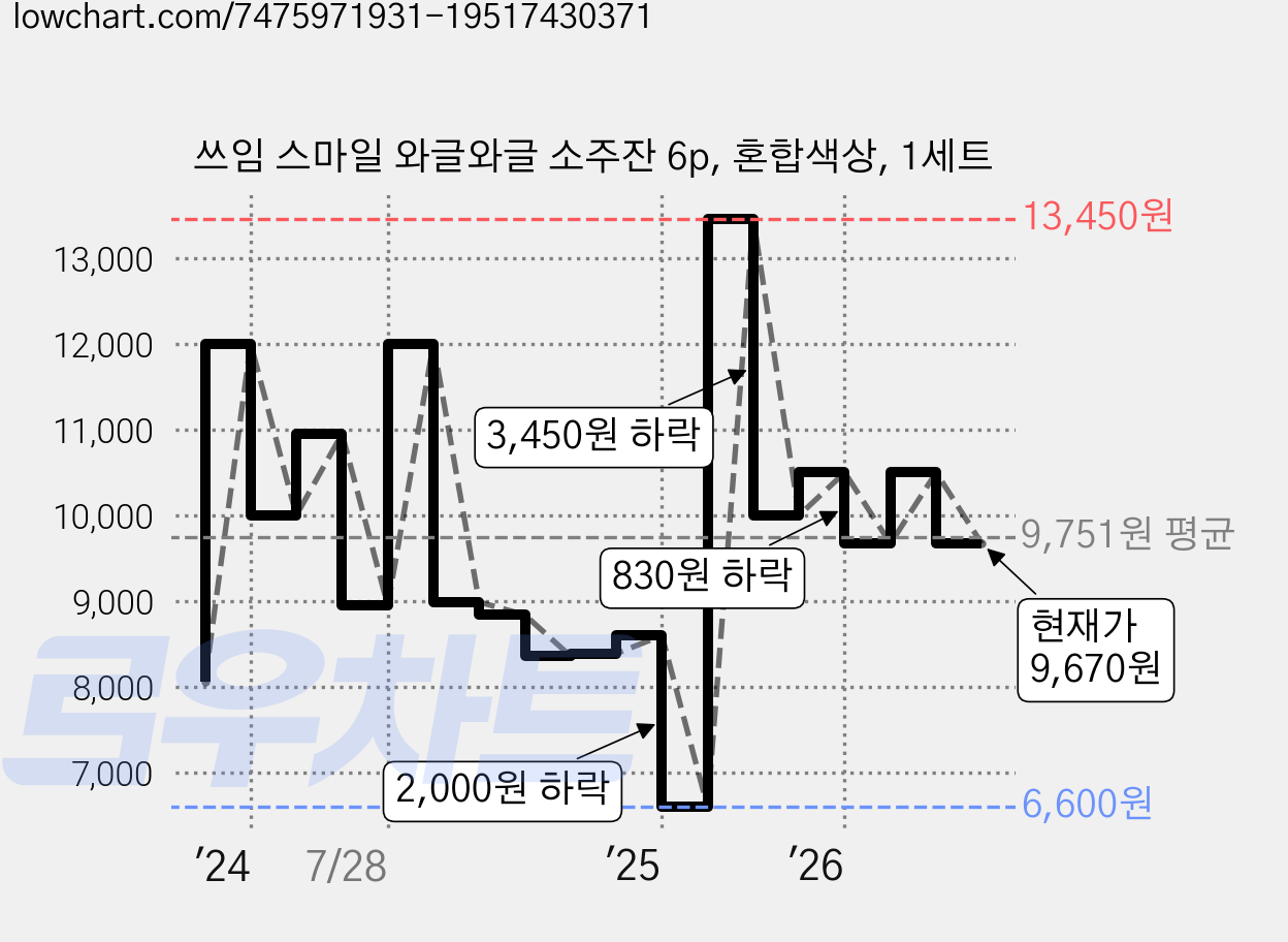 쓰임 스마일 와글와글 소주잔 6p, 혼합색상, 1세트 가격 변동 차트, 현재가 9,670원, 관측 최저가 6,600원
