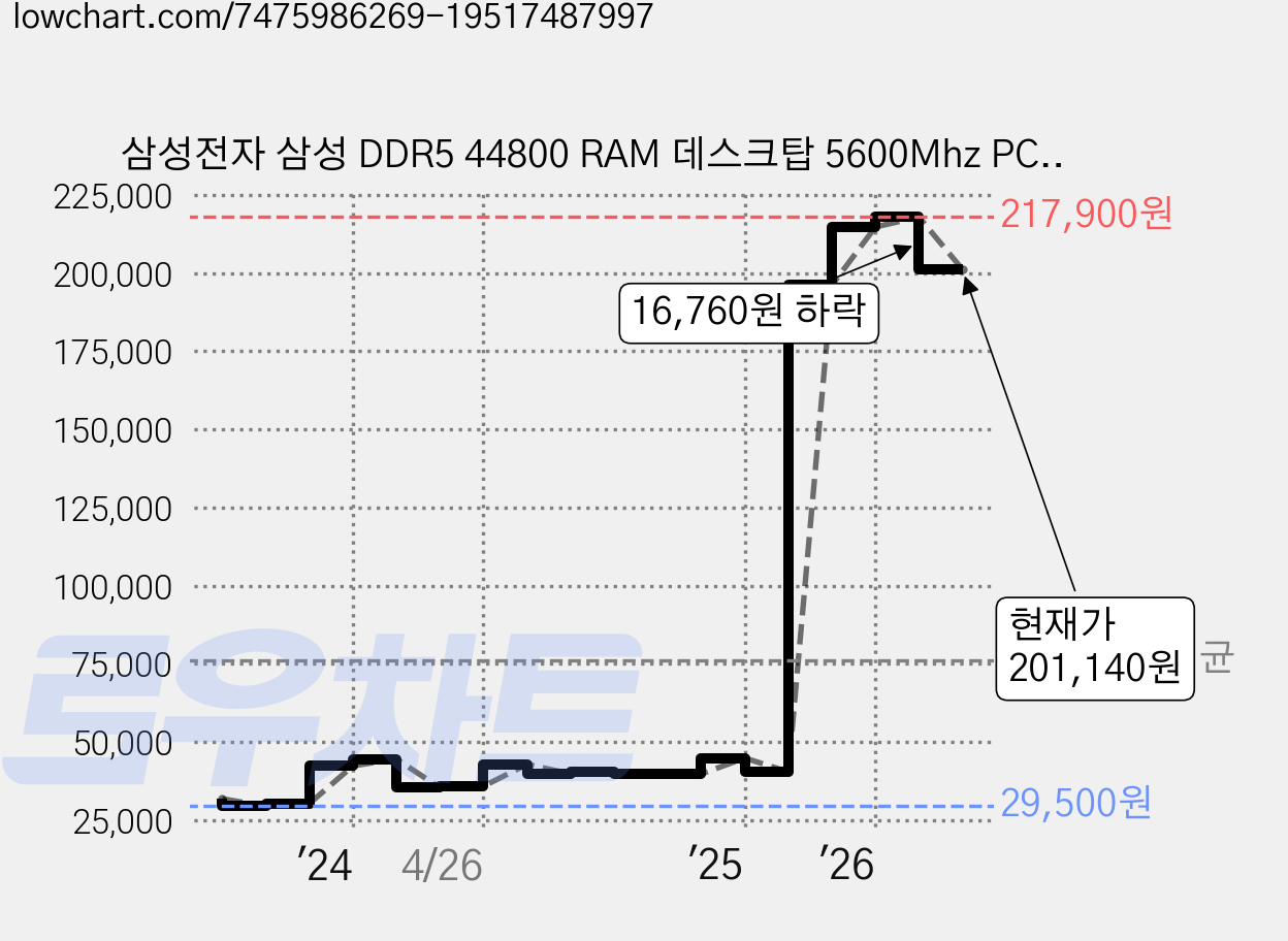 삼성전자 삼성 DDR5 44800 RAM 데스크탑 5600Mhz PC메모리 데스크탑용, DDR5 44800 (8GB), 1개 가격 변동 차트, 현재가 201,140원, 관측 최저가 29,470원
