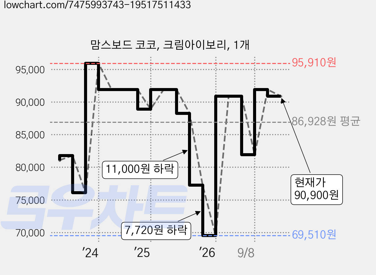 맘스보드 코코, 크림아이보리, 1개 가격 변동 차트, 현재가 90,900원, 관측 최저가 69,510원