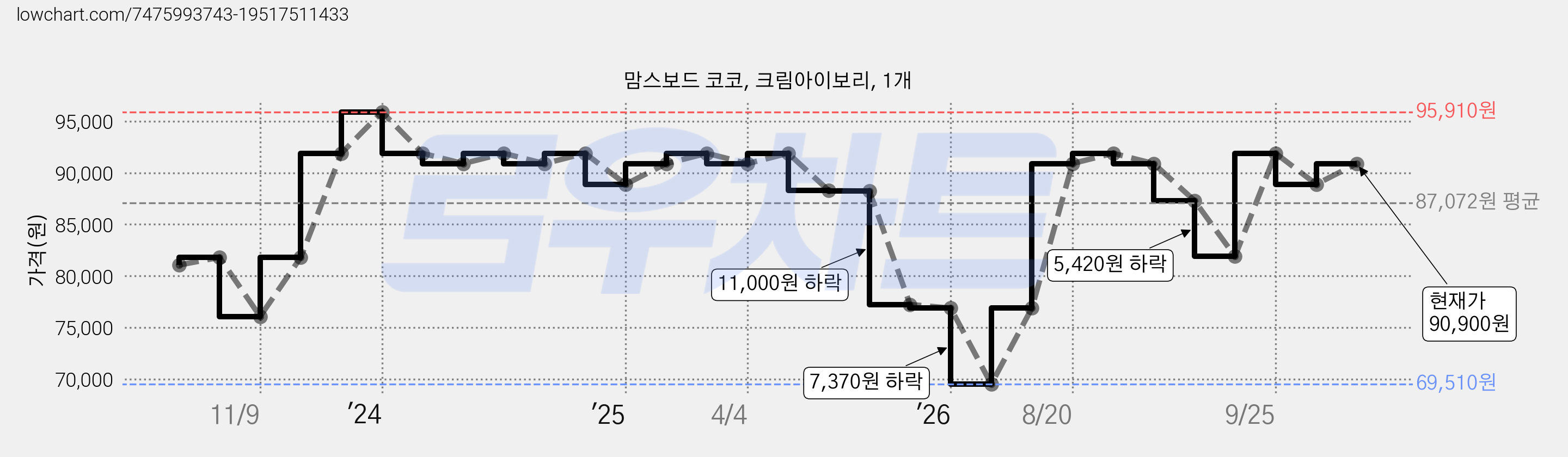 맘스보드 코코, 크림아이보리, 1개 가격 변동 차트, 현재가 90,900원, 관측 최저가 69,510원