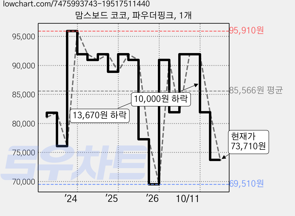 맘스보드 코코, 파우더핑크, 1개 가격 변동 차트, 현재가 73,710원, 관측 최저가 69,510원