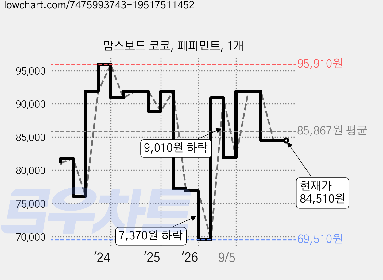 맘스보드 코코, 페퍼민트, 1개 가격 변동 차트, 현재가 84,510원, 관측 최저가 69,510원