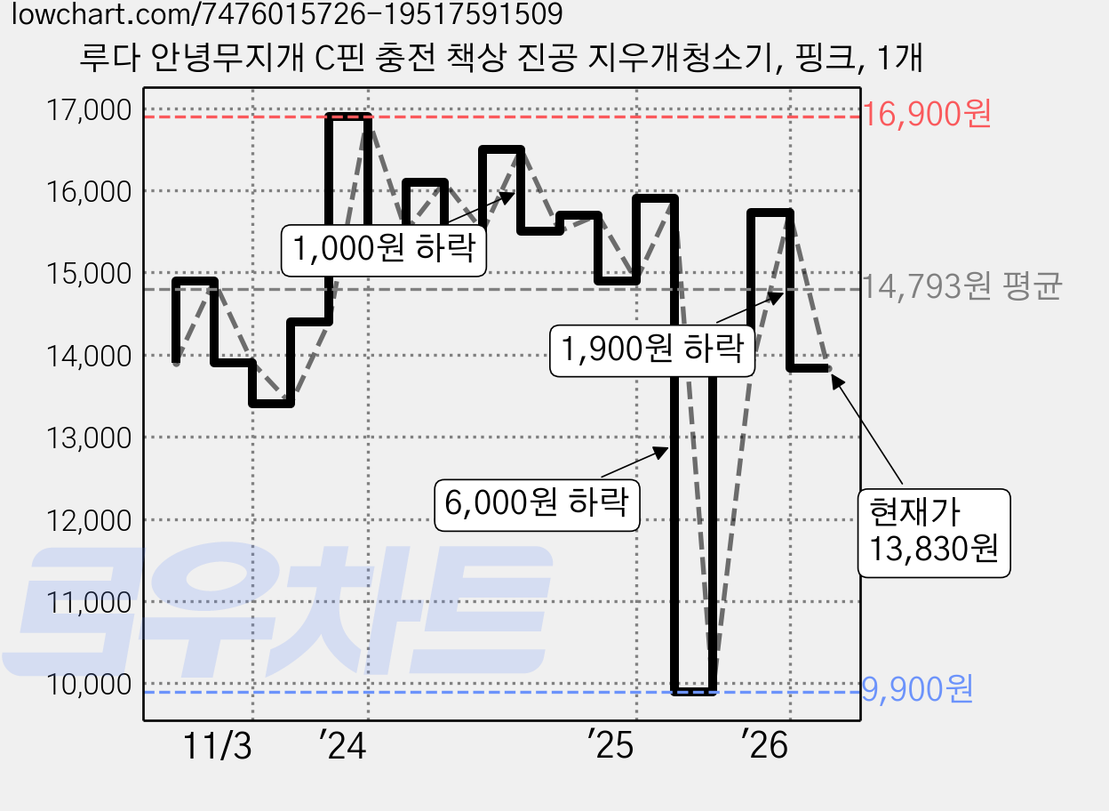 루다 안녕무지개 C핀 충전 책상 진공 지우개청소기, 핑크, 1개 가격 변동 차트, 현재가 13,830원, 관측 최저가 9,900원