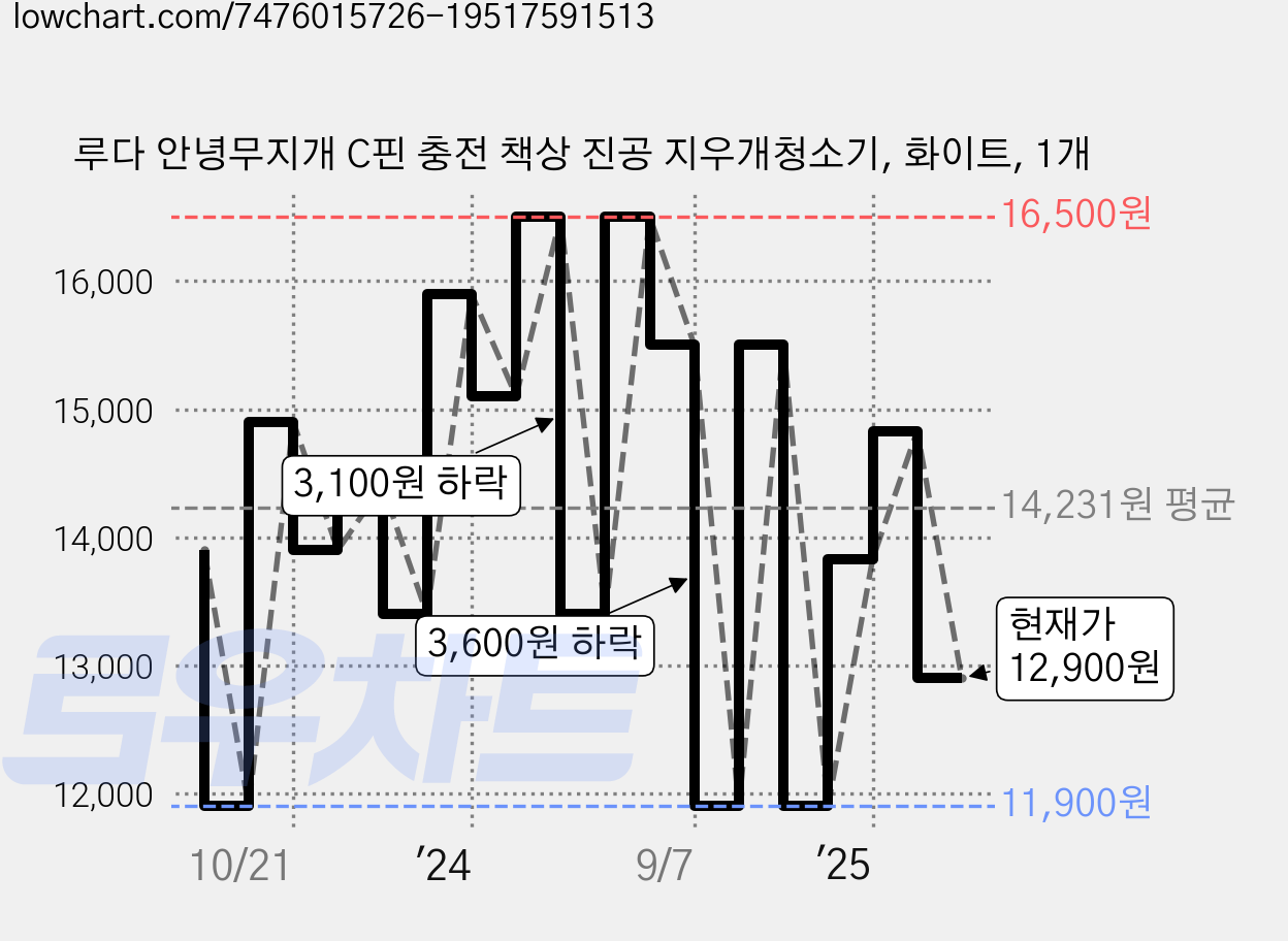 루다 안녕무지개 C핀 충전 책상 진공 지우개청소기, 화이트, 1개 가격 변동 차트, 현재가 12,900원, 관측 최저가 11,900원