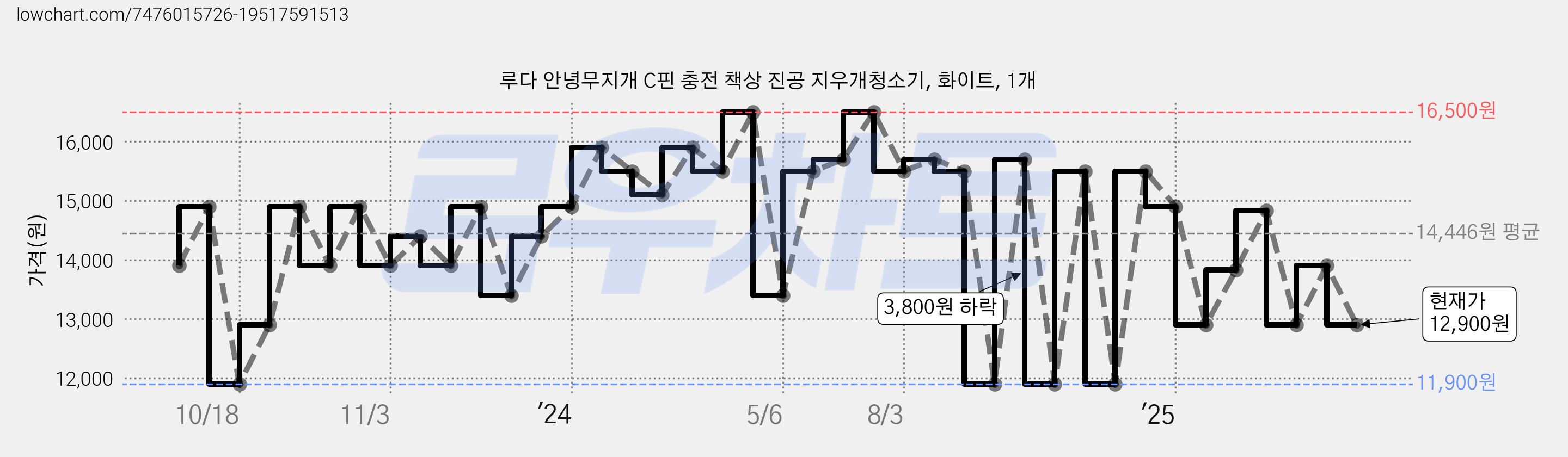 루다 안녕무지개 C핀 충전 책상 진공 지우개청소기, 화이트, 1개 가격 변동 차트, 현재가 12,900원, 관측 최저가 11,900원
