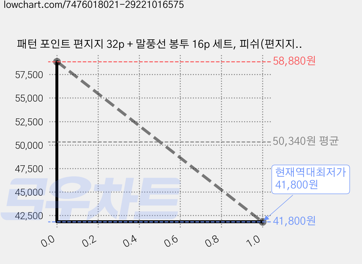 패턴 포인트 편지지 32p + 말풍선 봉투 16p 세트, 피쉬(편지지), 랜덤발송(봉투), 4세트 가격 변동 차트, 현재가 41,800원, 역대최저가