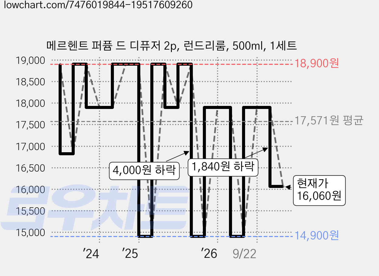 메르헨트 퍼퓸 드 디퓨저 2p, 런드리룸, 500ml, 1세트 가격 변동 차트, 현재가 16,060원, 관측 최저가 14,900원
