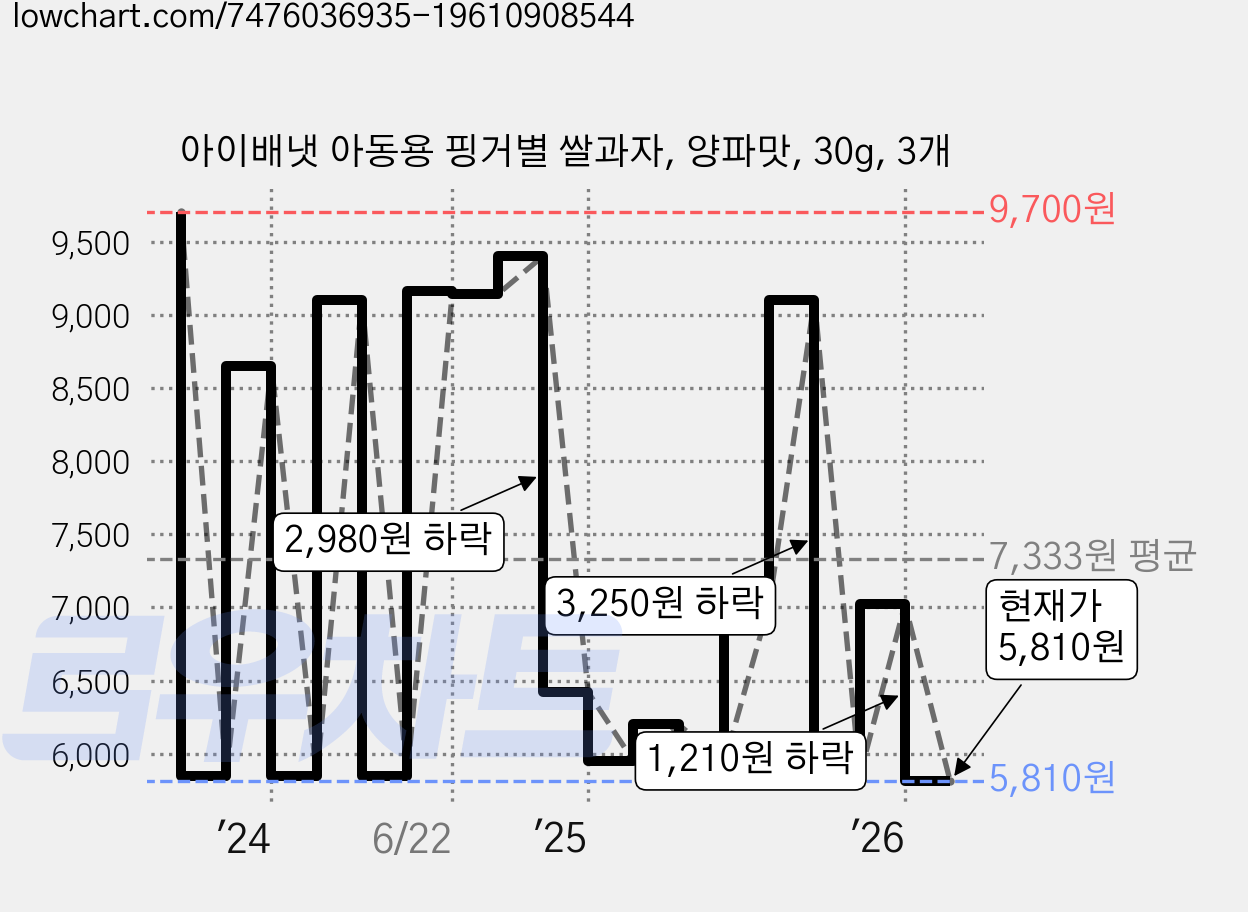 아이배냇 아동용 핑거별 쌀과자, 양파맛, 30g, 3개 가격 변동 차트, 현재가 5,810원, 관측 최저가 2,600원