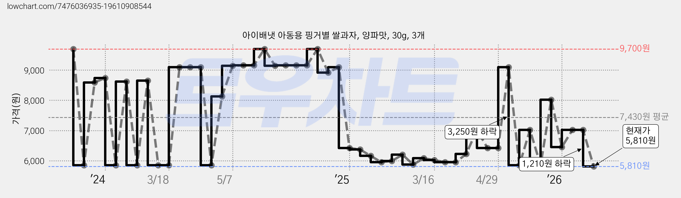 아이배냇 아동용 핑거별 쌀과자, 양파맛, 30g, 3개 가격 변동 차트, 현재가 5,810원, 관측 최저가 2,600원
