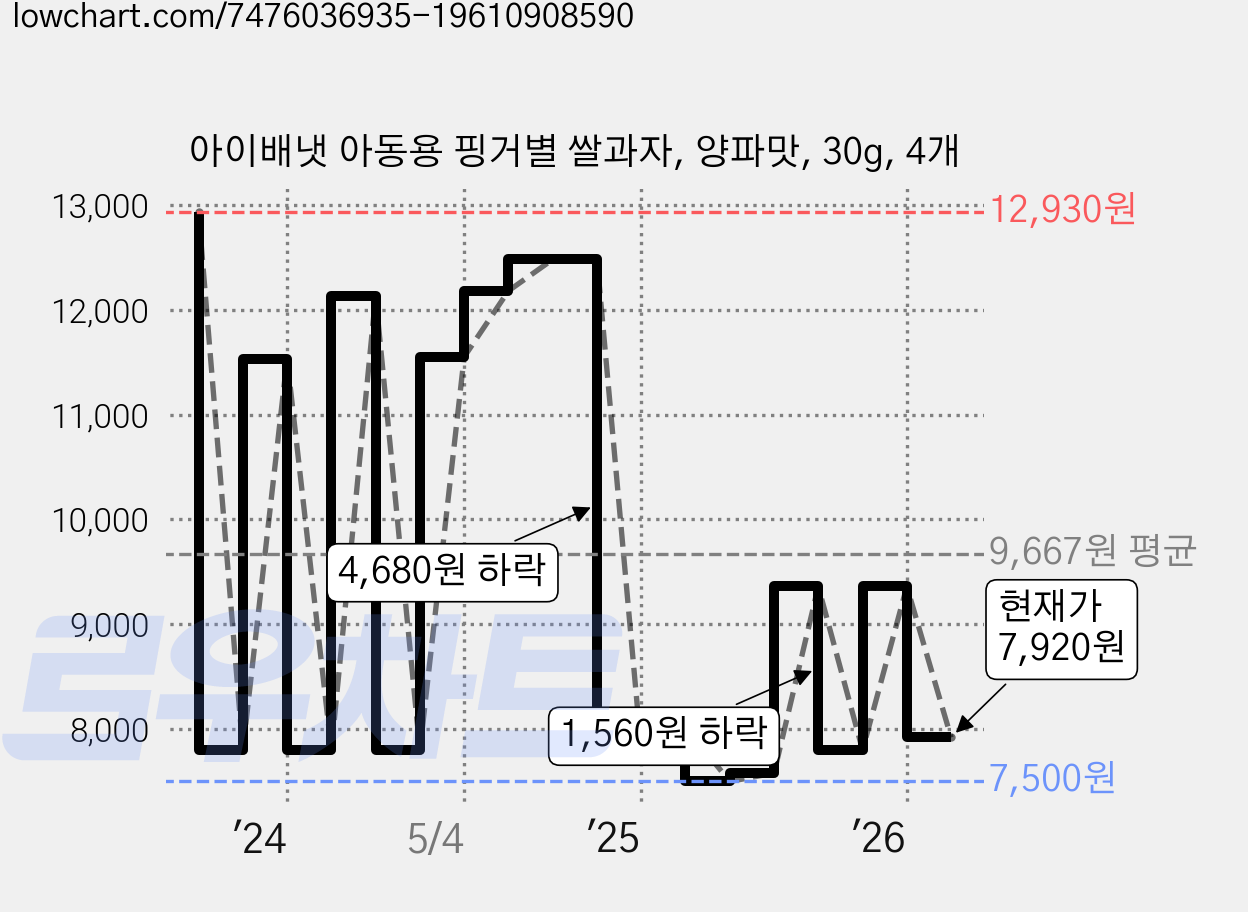 아이배냇 아동용 핑거별 쌀과자, 양파맛, 30g, 4개 가격 변동 차트, 현재가 7,920원, 관측 최저가 3,470원