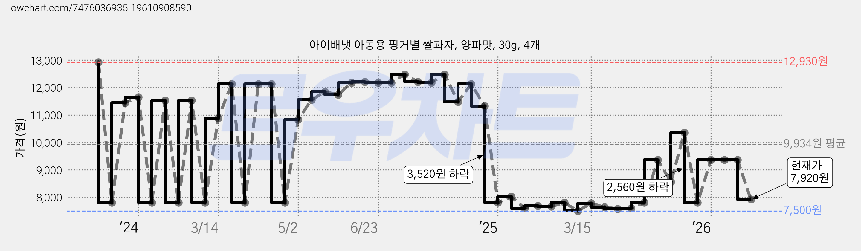 아이배냇 아동용 핑거별 쌀과자, 양파맛, 30g, 4개 가격 변동 차트, 현재가 7,920원, 관측 최저가 3,470원