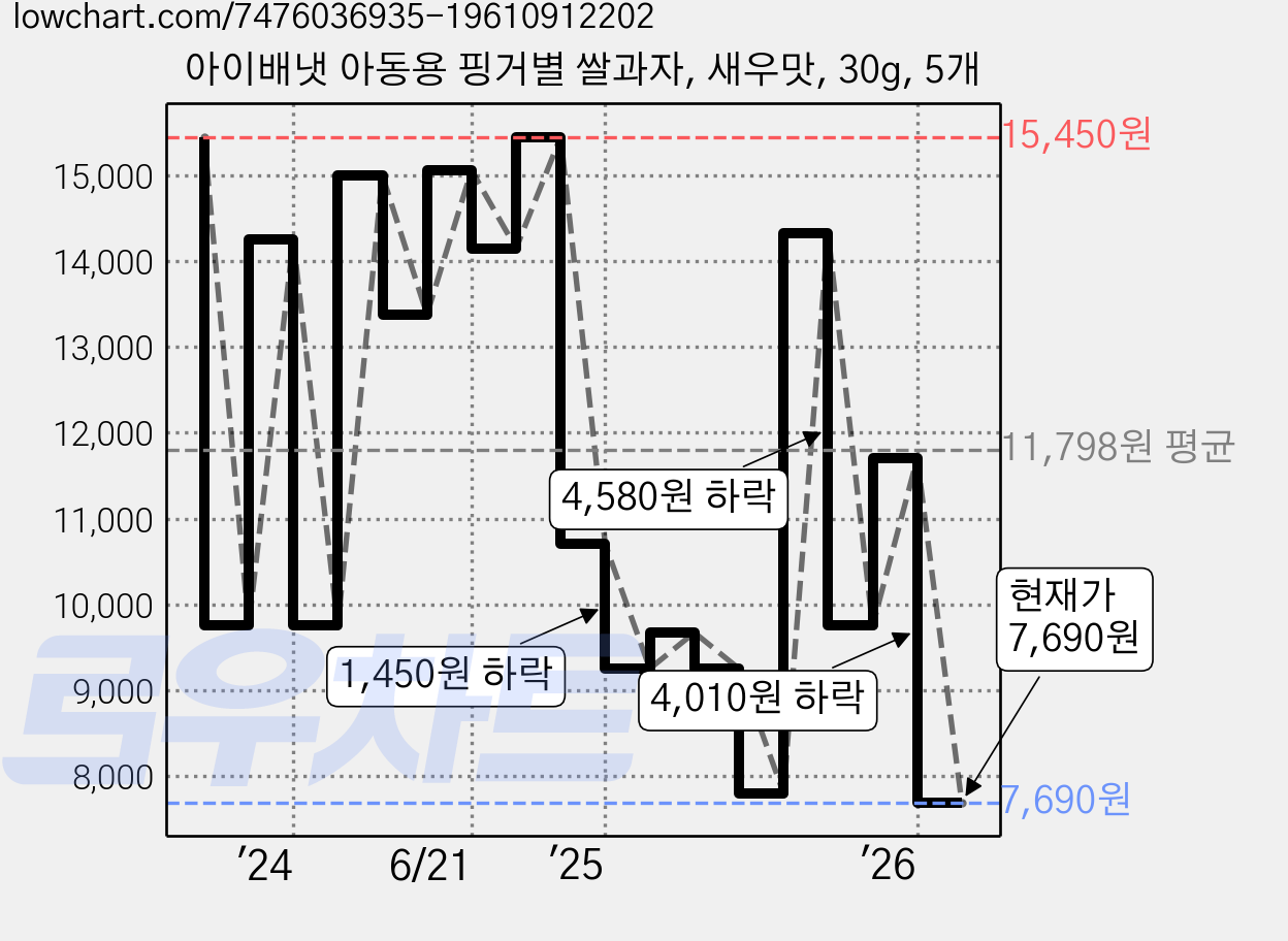 아이배냇 아동용 핑거별 쌀과자, 새우맛, 30g, 5개 가격 변동 차트, 현재가 7,690원, 관측 최저가 4,500원