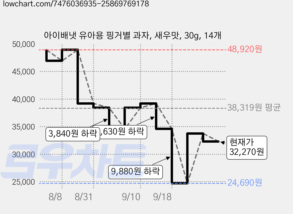 아이배냇 유아용 핑거별 과자, 새우맛, 30g, 14개 가격 변동 차트, 현재가 32,270원, 관측 최저가 24,690원