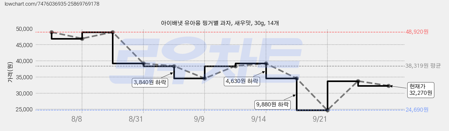 아이배냇 유아용 핑거별 과자, 새우맛, 30g, 14개 가격 변동 차트, 현재가 32,270원, 관측 최저가 24,690원