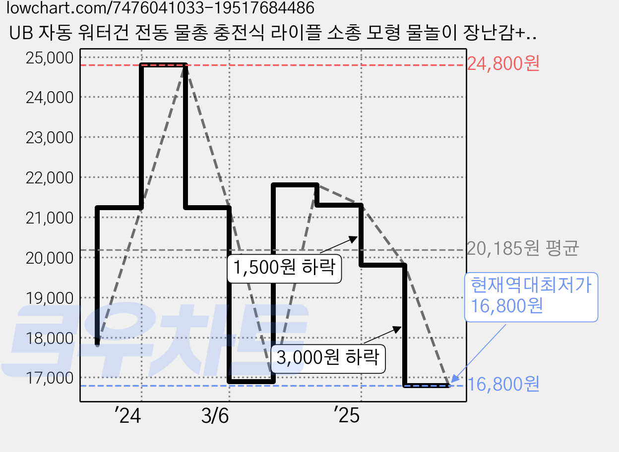 UB 자동 워터건 전동 물총 충전식 라이플 소총 모형 물놀이 장난감+배터리 2개, 블루, 1개 가격 변동 차트, 현재가 16,800원, 역대최저가