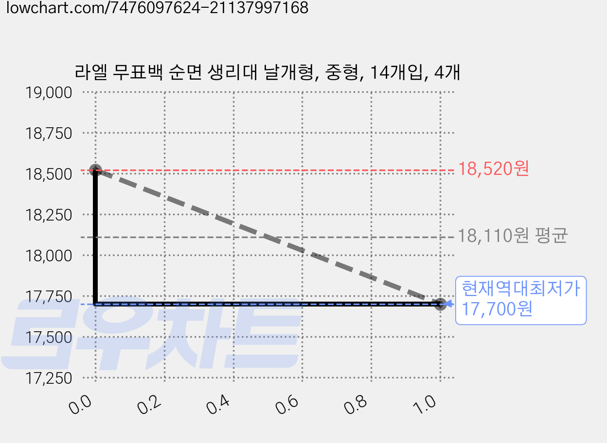 라엘 무표백 순면 생리대 날개형, 중형, 14개입, 4개 가격 변동 차트, 현재가 17,700원, 역대최저가