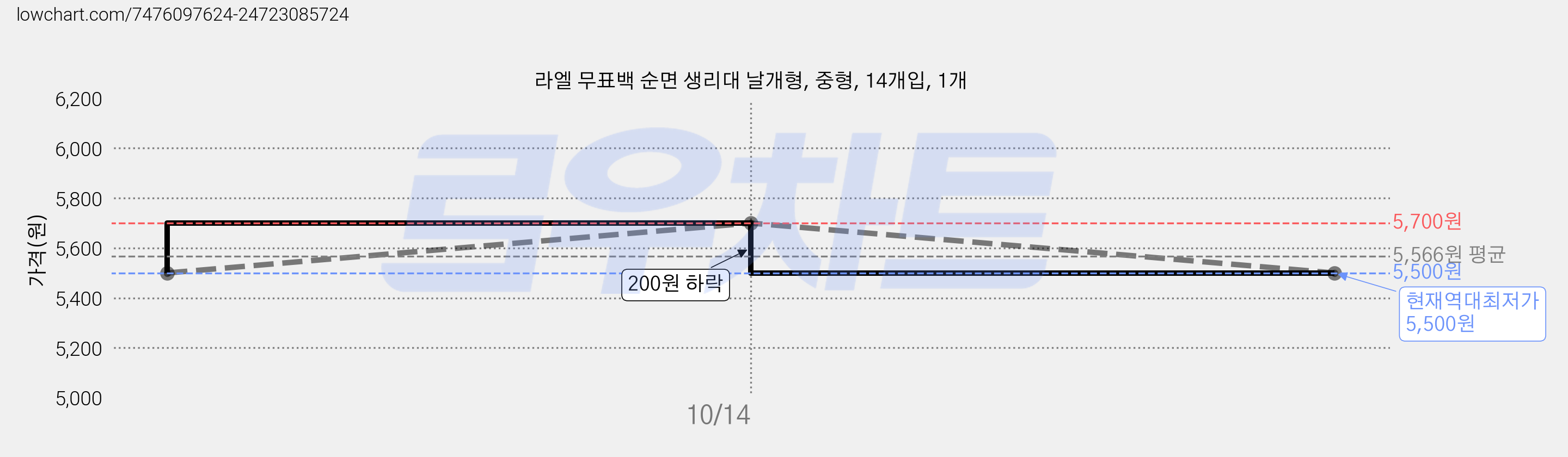 라엘 무표백 순면 생리대 날개형, 중형, 14개입, 1개 가격 변동 차트, 현재가 5,500원, 역대최저가