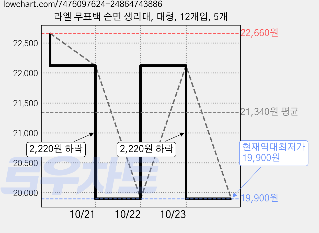 라엘 무표백 순면 생리대, 대형, 12개입, 5개 가격 변동 차트, 현재가 19,900원, 역대최저가