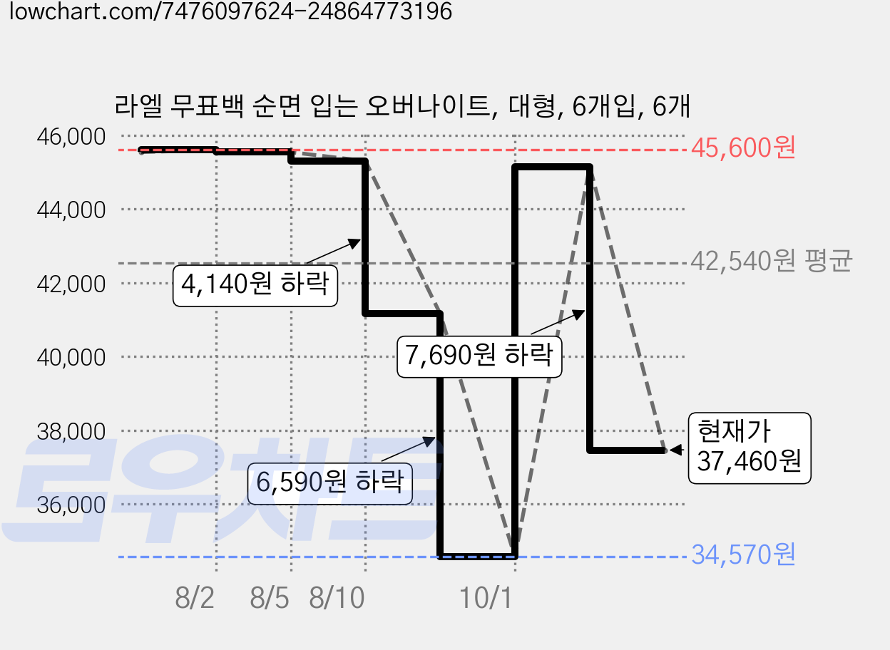 라엘 무표백 순면 입는 오버나이트, 대형, 6개입, 6개 가격 변동 차트, 현재가 37,460원, 관측 최저가 34,570원